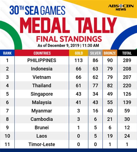 sea games 2019 medal tally|30th SEA Games Philippines 2019 .